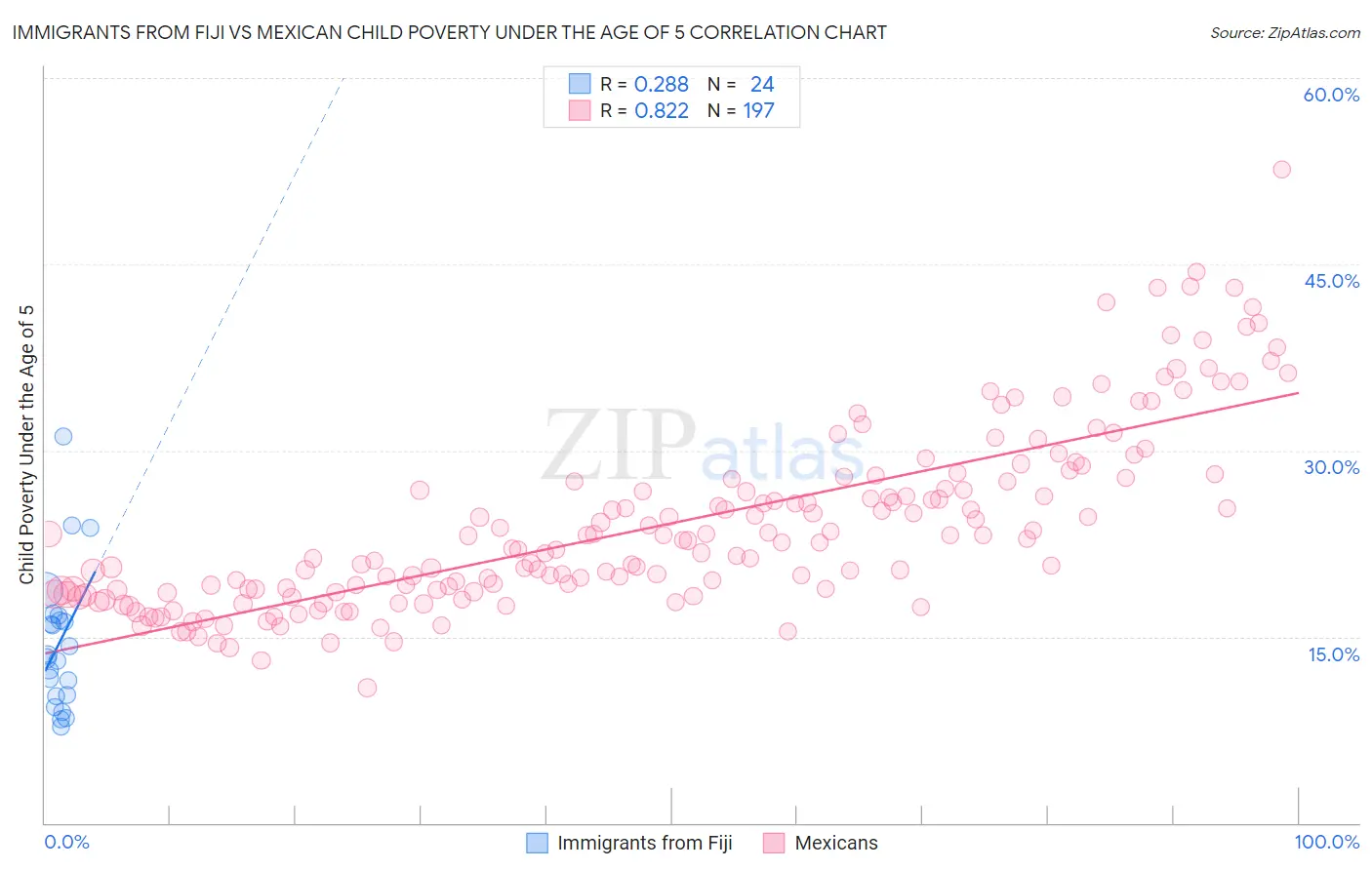 Immigrants from Fiji vs Mexican Child Poverty Under the Age of 5