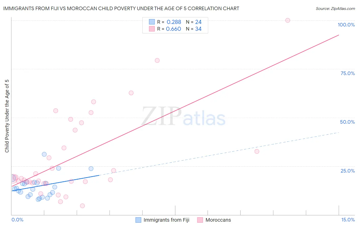 Immigrants from Fiji vs Moroccan Child Poverty Under the Age of 5