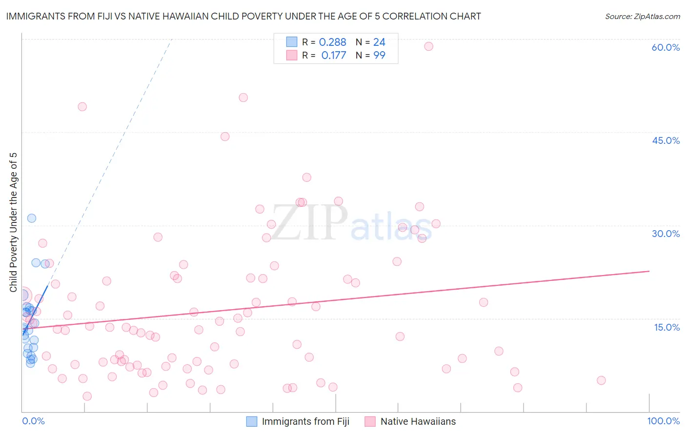Immigrants from Fiji vs Native Hawaiian Child Poverty Under the Age of 5