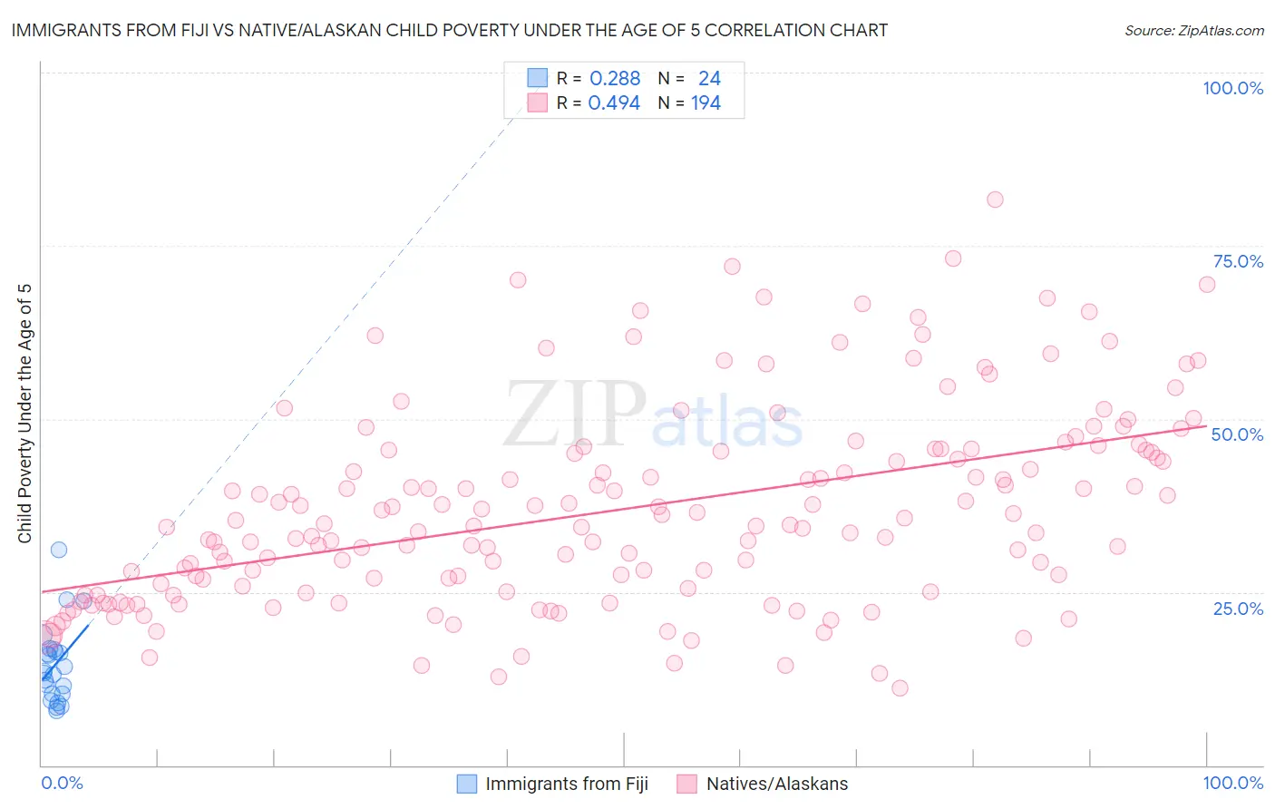 Immigrants from Fiji vs Native/Alaskan Child Poverty Under the Age of 5