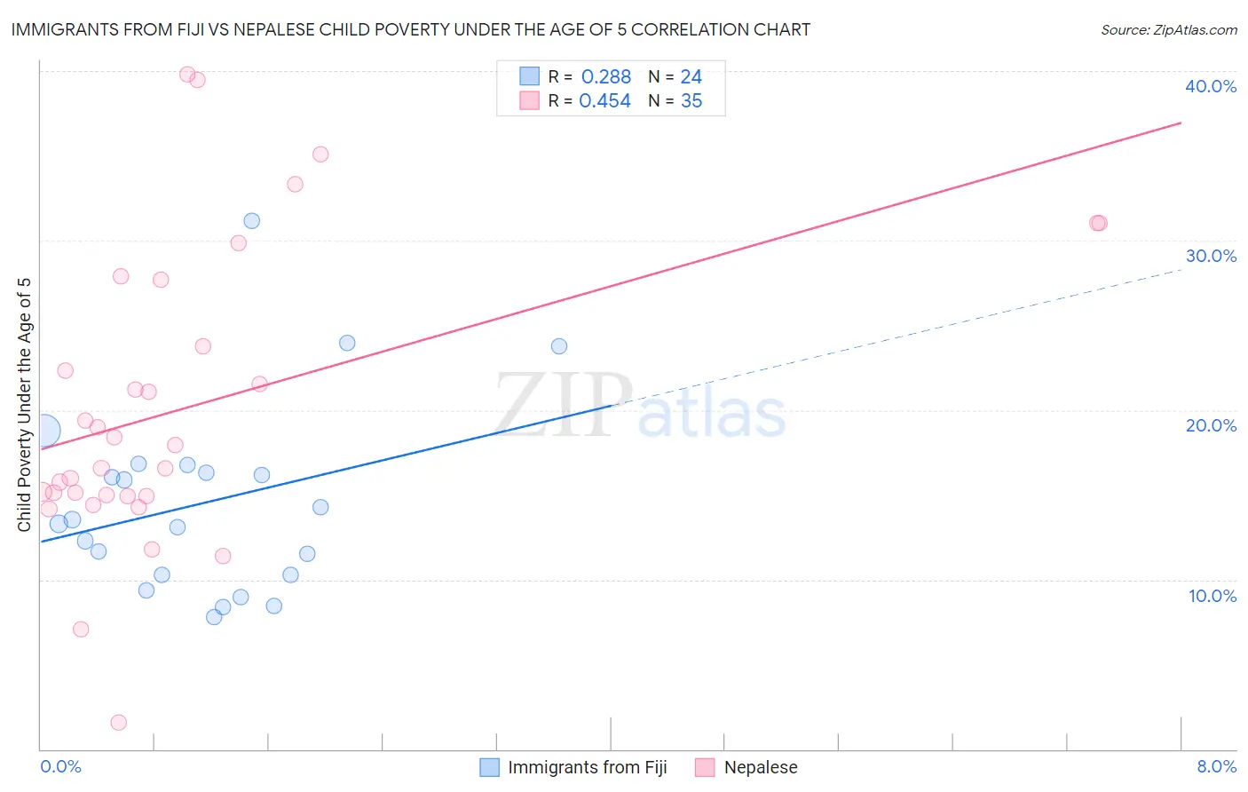 Immigrants from Fiji vs Nepalese Child Poverty Under the Age of 5