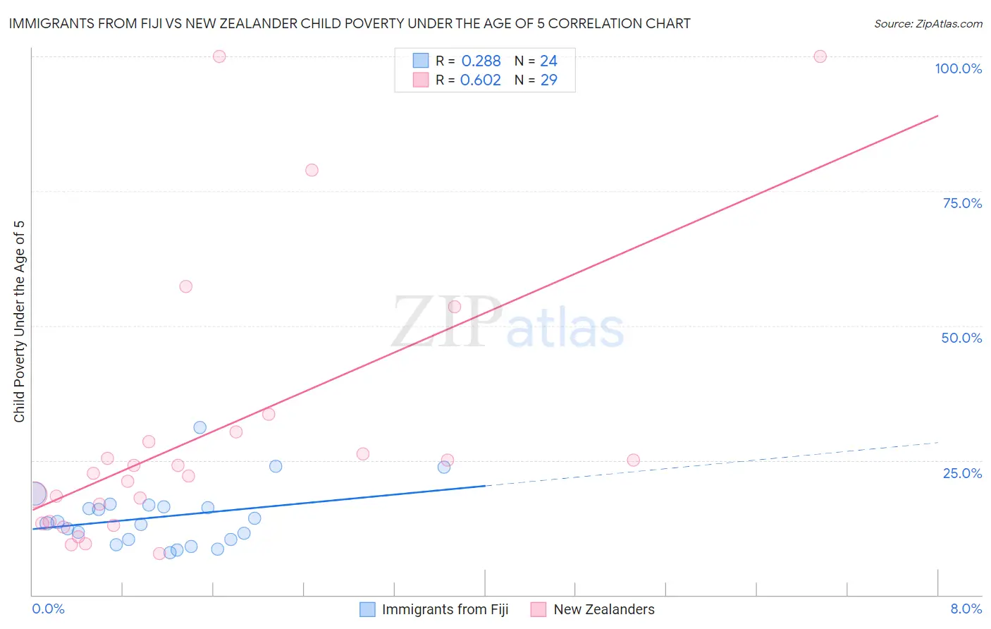 Immigrants from Fiji vs New Zealander Child Poverty Under the Age of 5