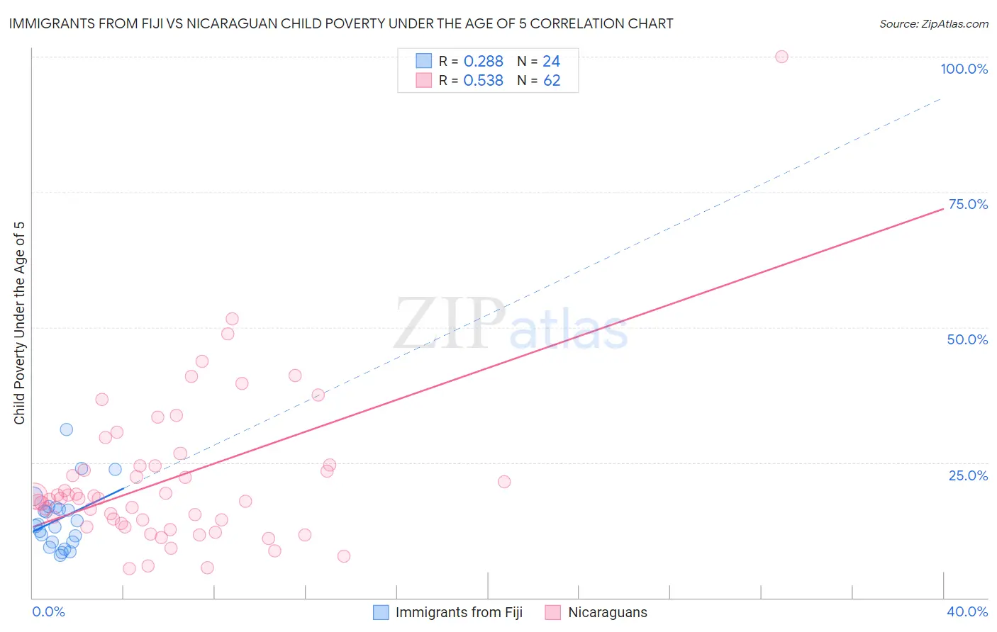 Immigrants from Fiji vs Nicaraguan Child Poverty Under the Age of 5