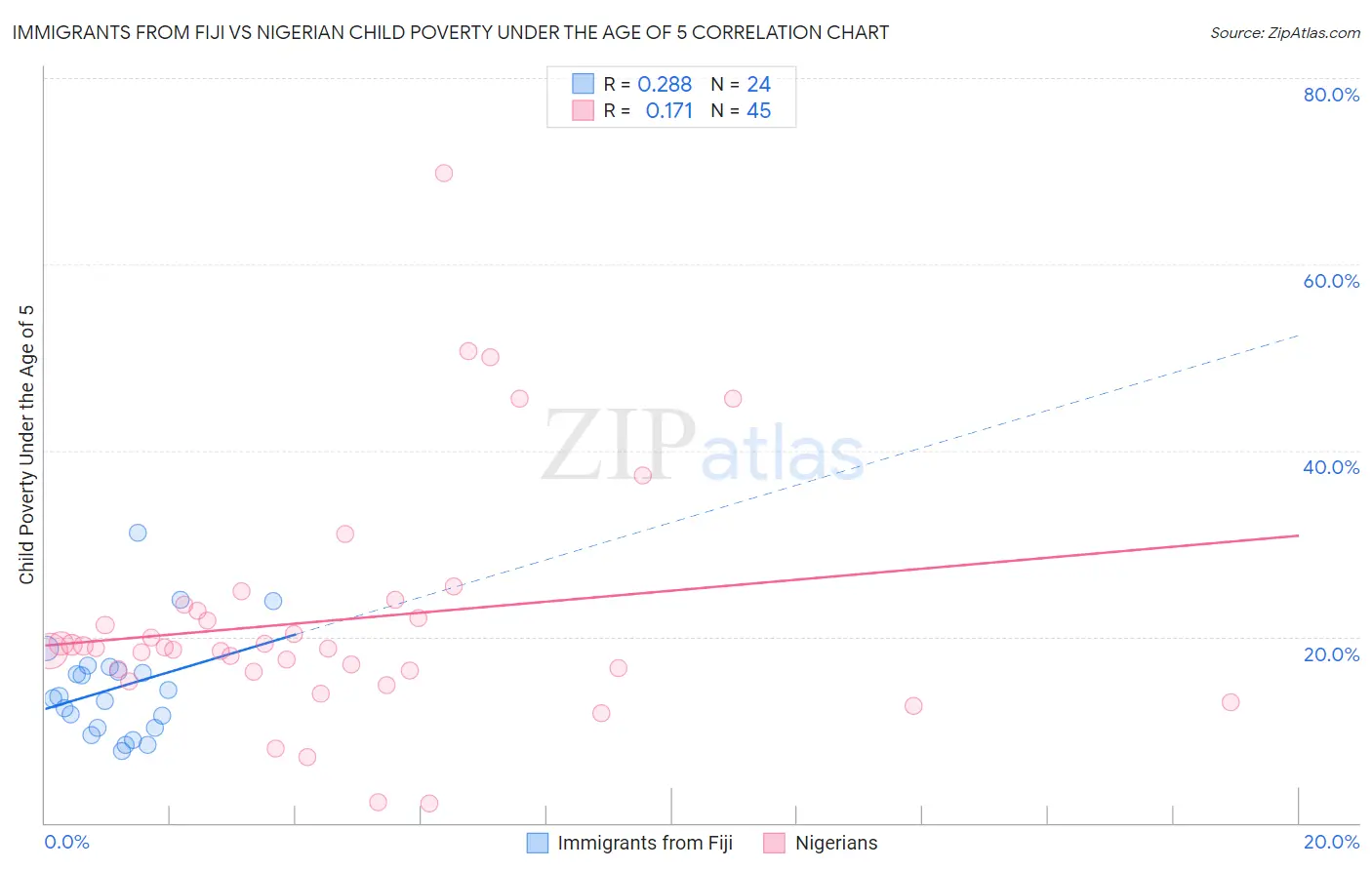 Immigrants from Fiji vs Nigerian Child Poverty Under the Age of 5