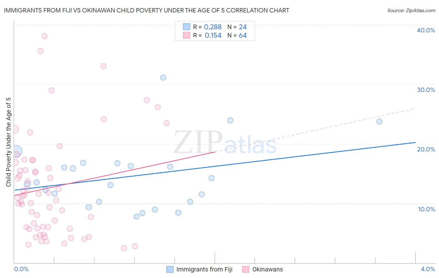 Immigrants from Fiji vs Okinawan Child Poverty Under the Age of 5