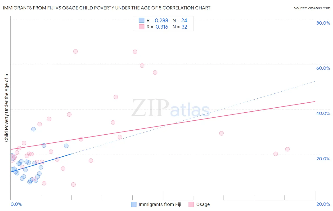 Immigrants from Fiji vs Osage Child Poverty Under the Age of 5