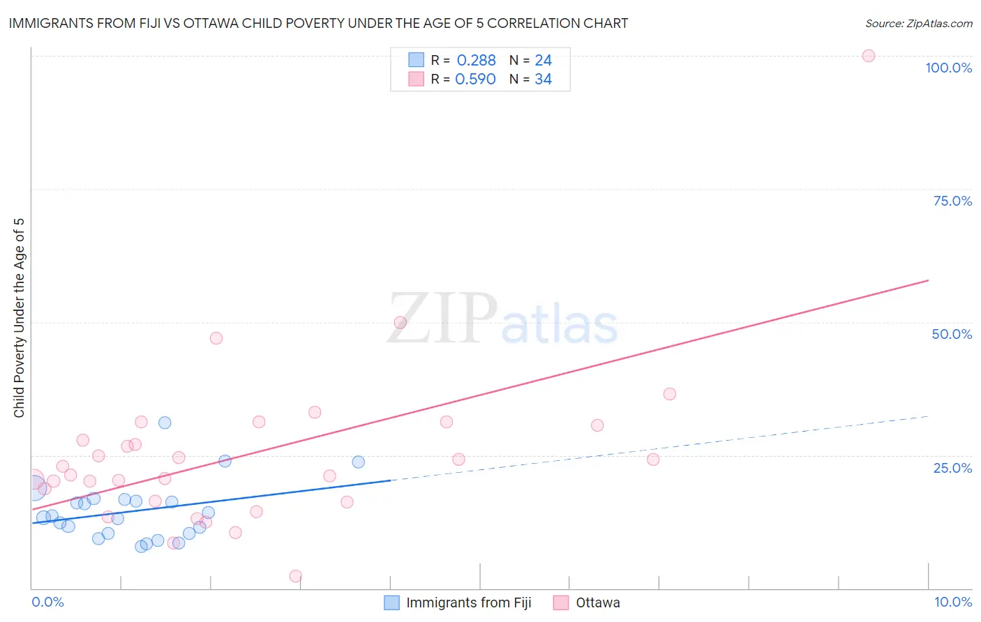 Immigrants from Fiji vs Ottawa Child Poverty Under the Age of 5