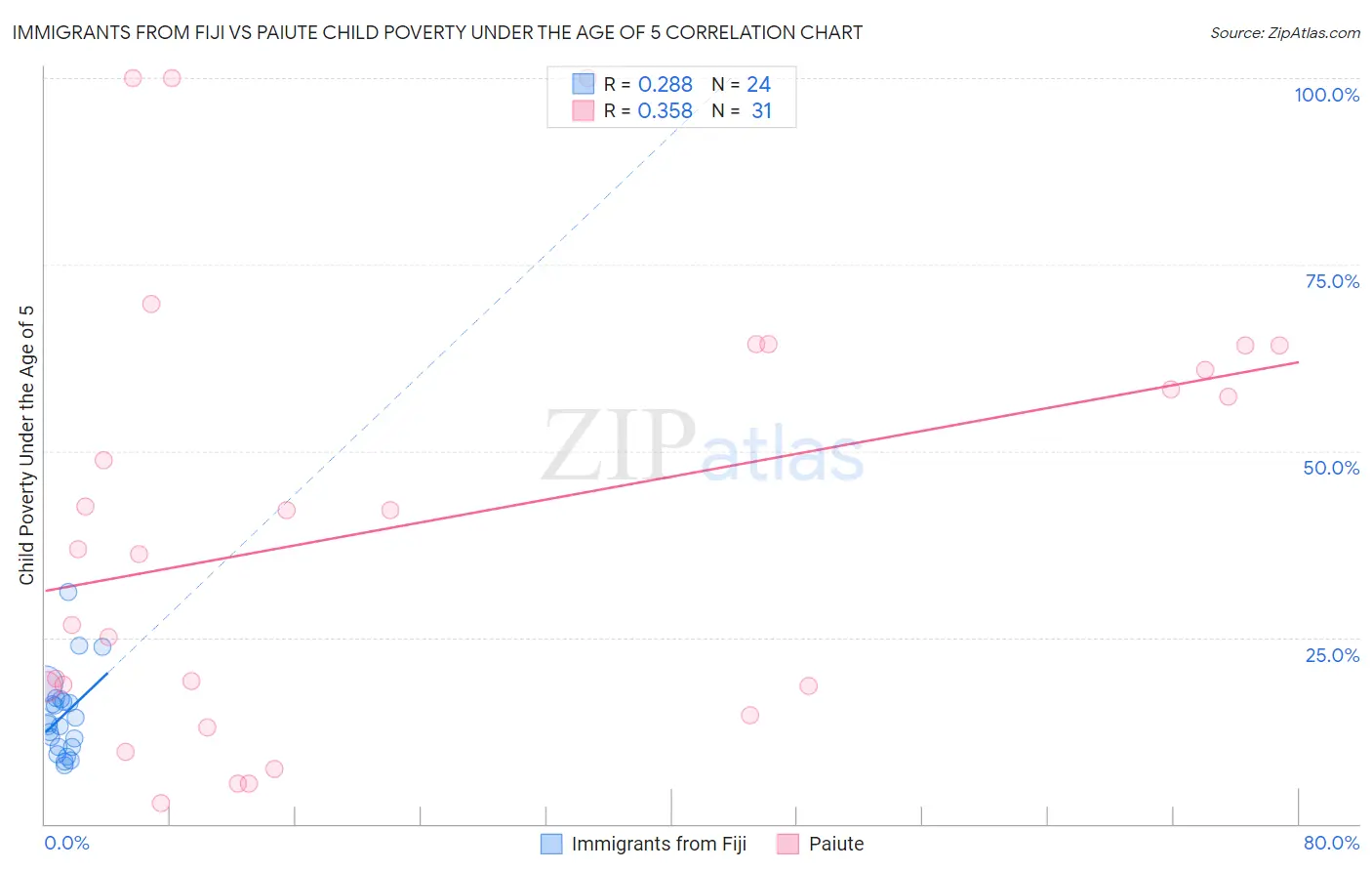 Immigrants from Fiji vs Paiute Child Poverty Under the Age of 5