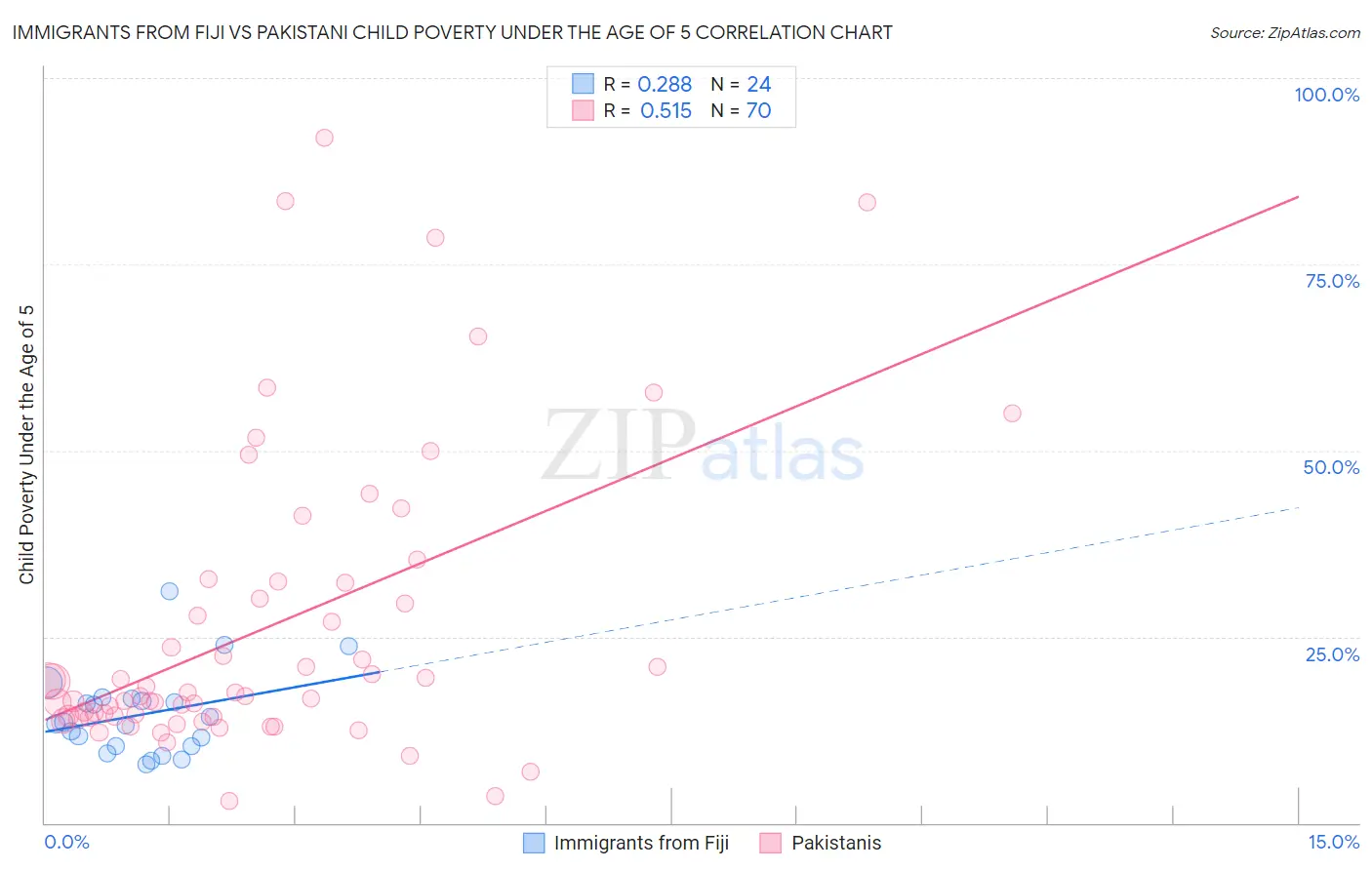 Immigrants from Fiji vs Pakistani Child Poverty Under the Age of 5