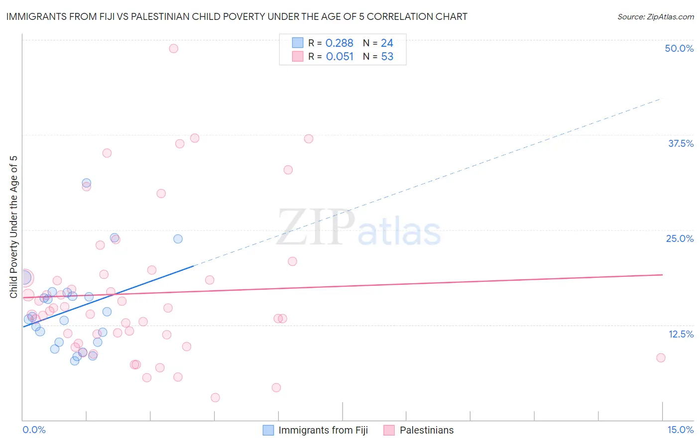 Immigrants from Fiji vs Palestinian Child Poverty Under the Age of 5