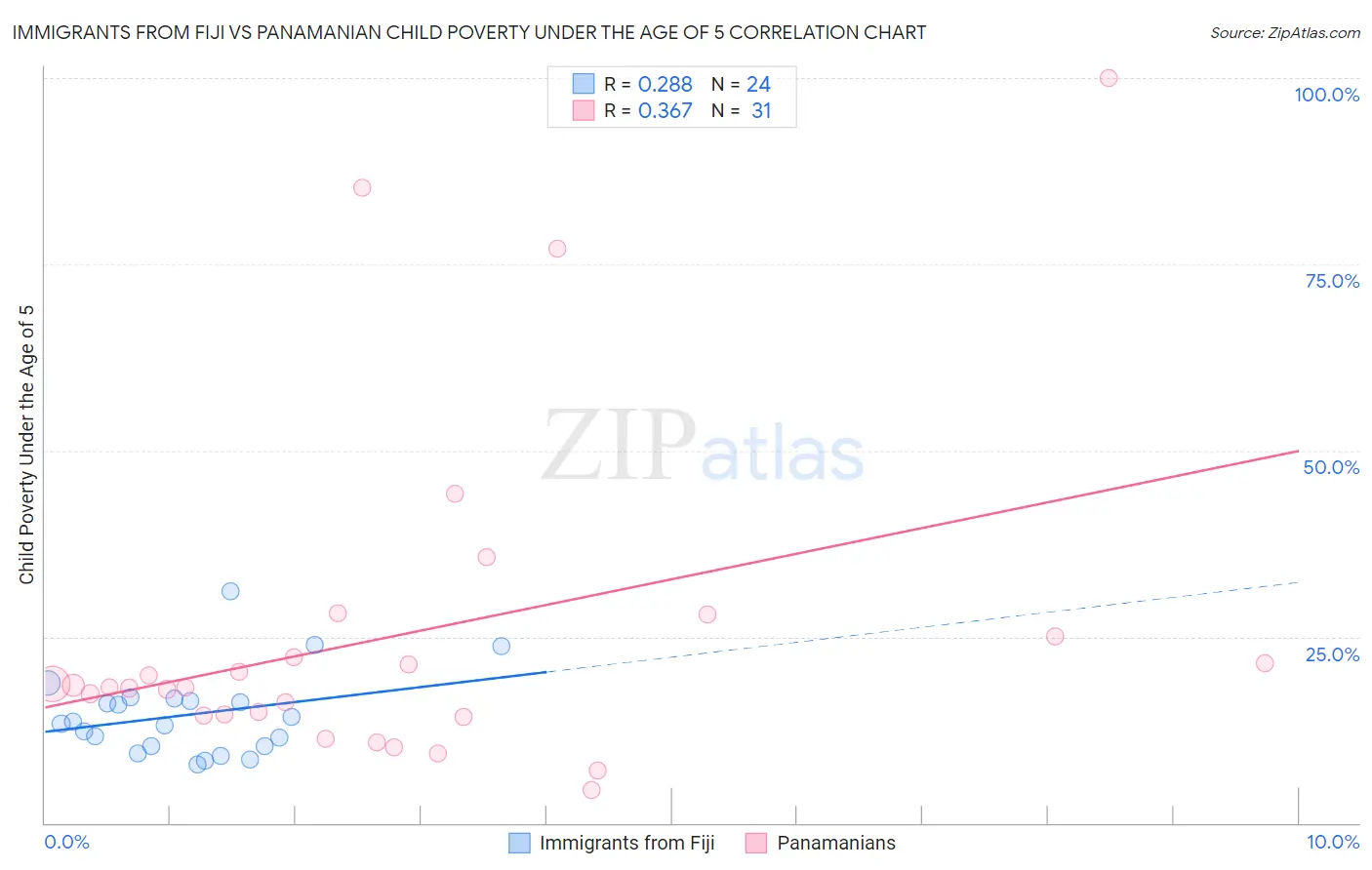 Immigrants from Fiji vs Panamanian Child Poverty Under the Age of 5