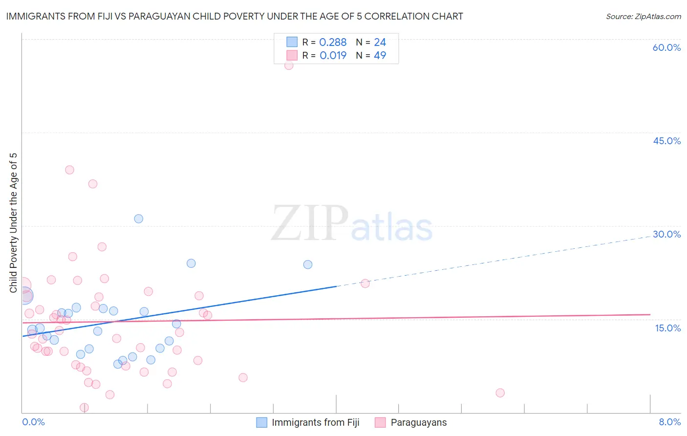 Immigrants from Fiji vs Paraguayan Child Poverty Under the Age of 5