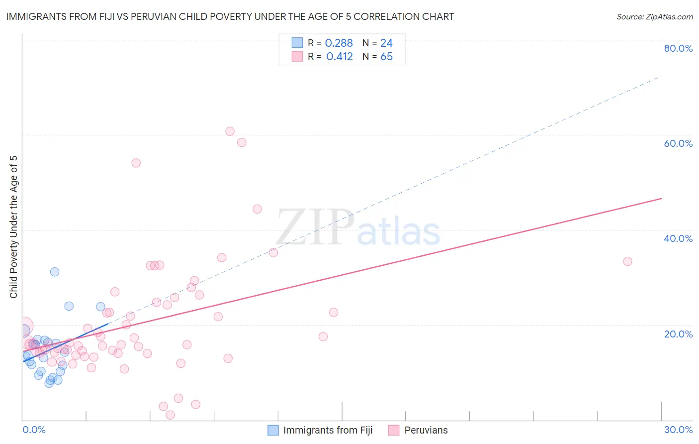 Immigrants from Fiji vs Peruvian Child Poverty Under the Age of 5