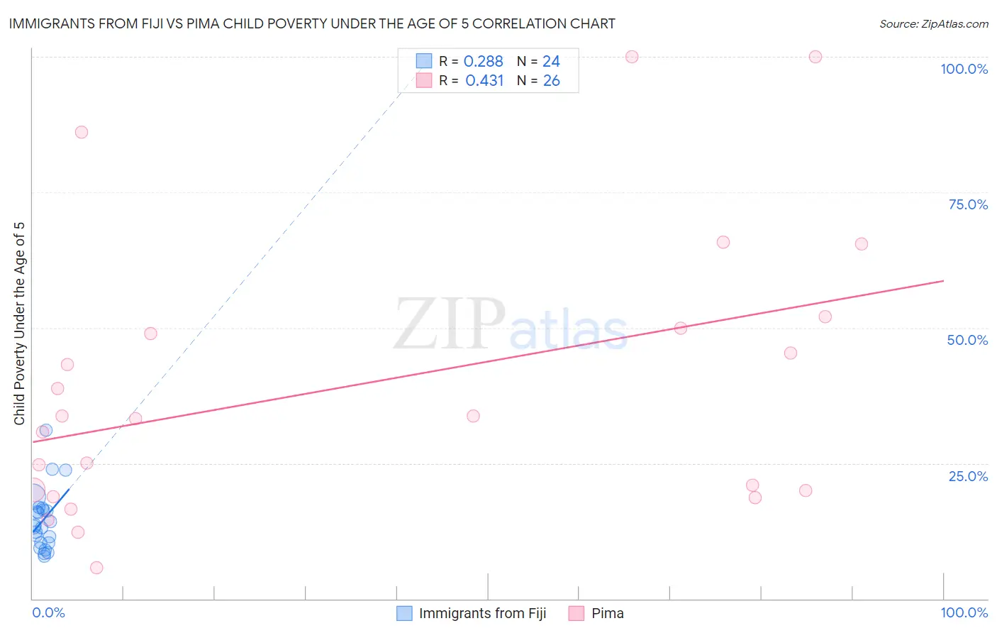 Immigrants from Fiji vs Pima Child Poverty Under the Age of 5
