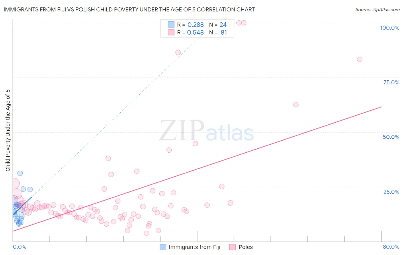Immigrants from Fiji vs Polish Child Poverty Under the Age of 5