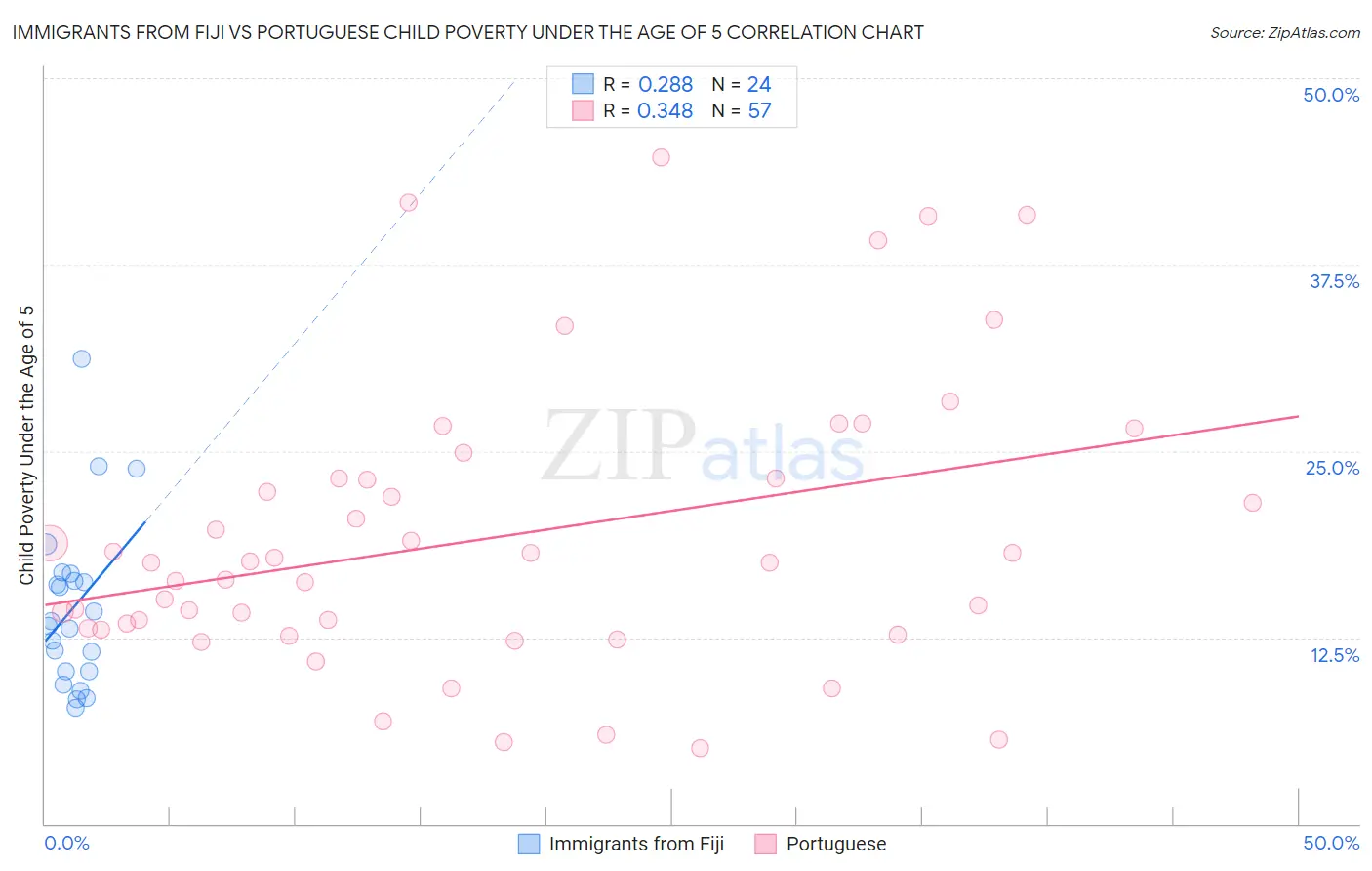 Immigrants from Fiji vs Portuguese Child Poverty Under the Age of 5