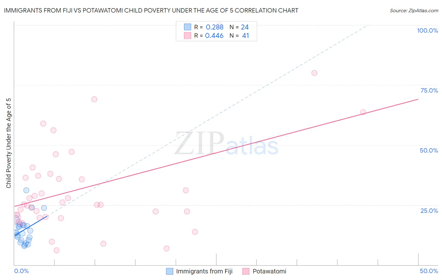 Immigrants from Fiji vs Potawatomi Child Poverty Under the Age of 5
