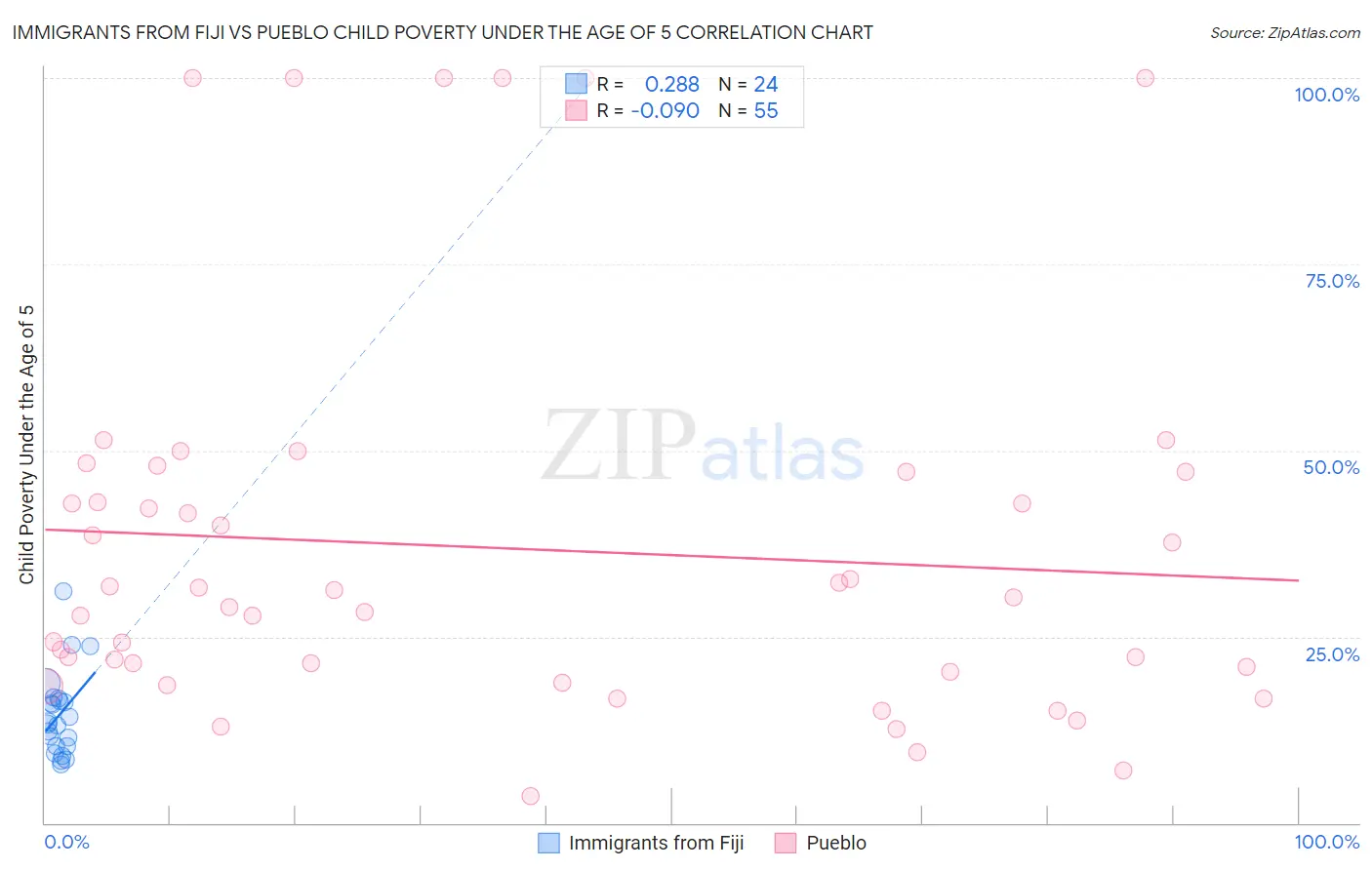 Immigrants from Fiji vs Pueblo Child Poverty Under the Age of 5