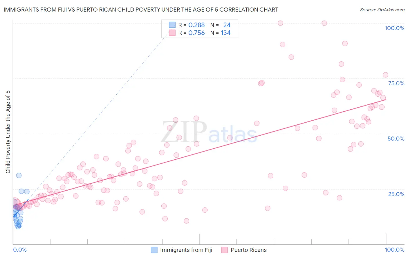 Immigrants from Fiji vs Puerto Rican Child Poverty Under the Age of 5