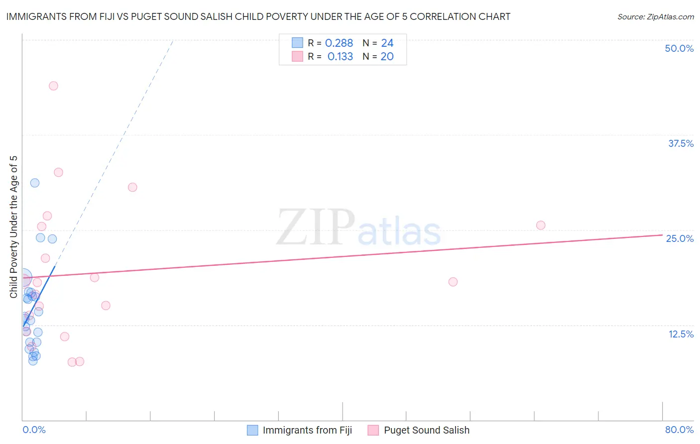 Immigrants from Fiji vs Puget Sound Salish Child Poverty Under the Age of 5