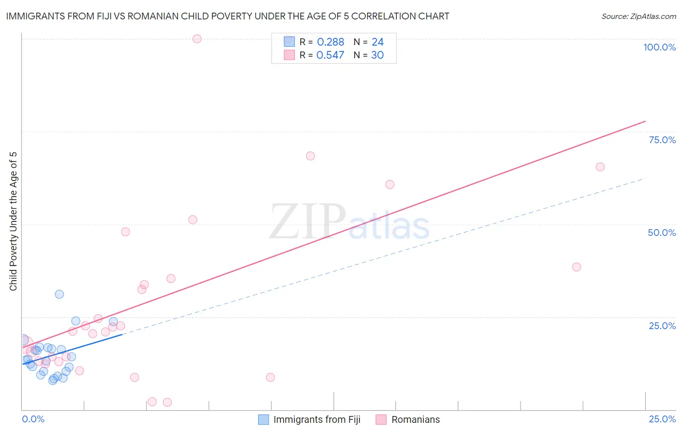 Immigrants from Fiji vs Romanian Child Poverty Under the Age of 5