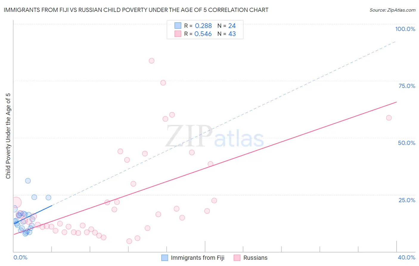 Immigrants from Fiji vs Russian Child Poverty Under the Age of 5