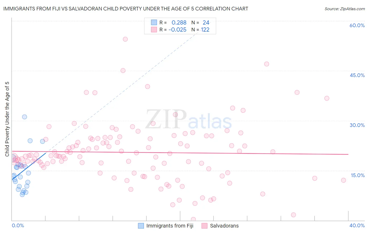Immigrants from Fiji vs Salvadoran Child Poverty Under the Age of 5