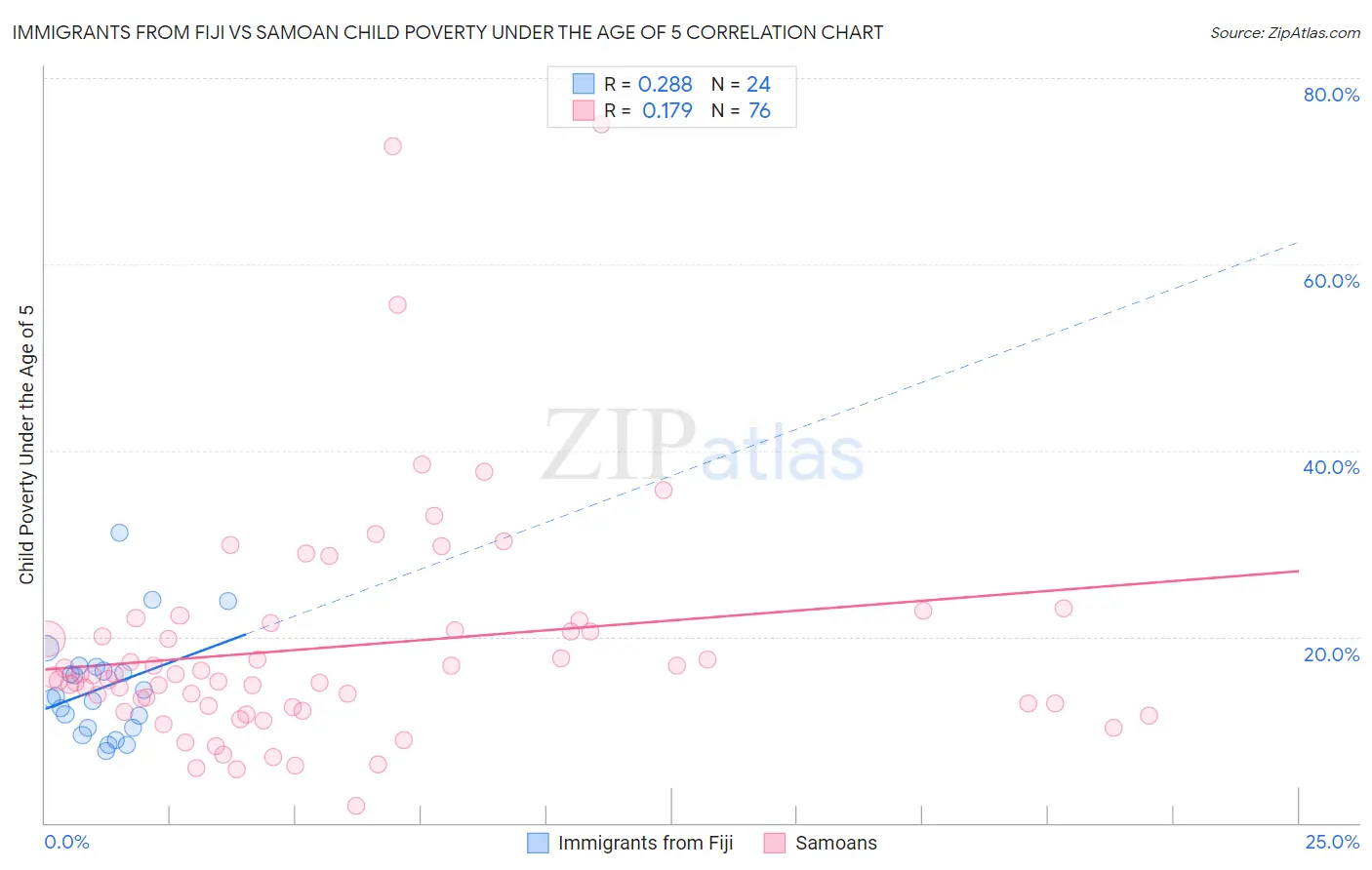 Immigrants from Fiji vs Samoan Child Poverty Under the Age of 5