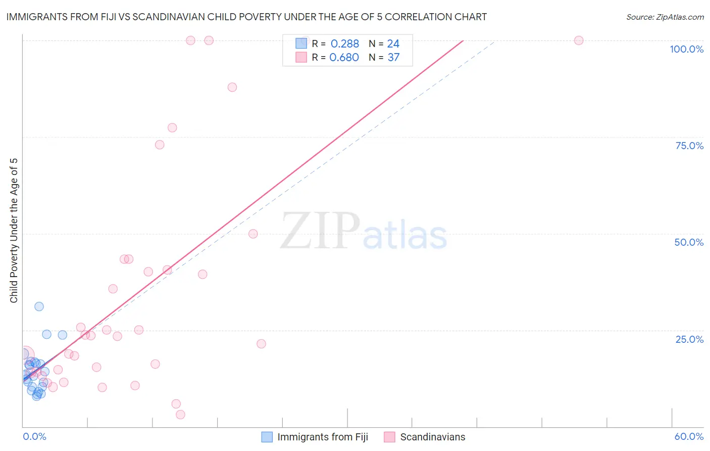 Immigrants from Fiji vs Scandinavian Child Poverty Under the Age of 5