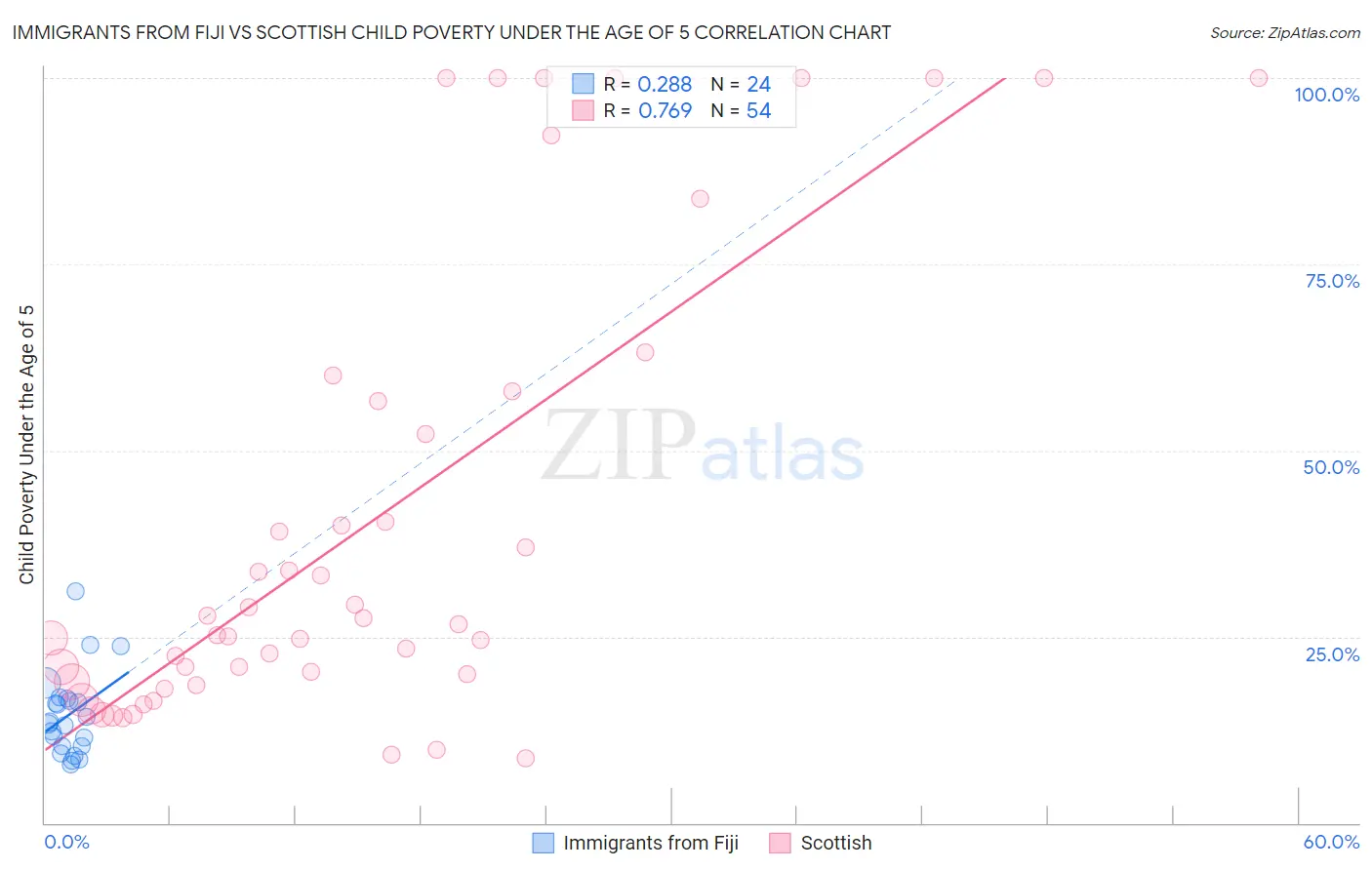 Immigrants from Fiji vs Scottish Child Poverty Under the Age of 5
