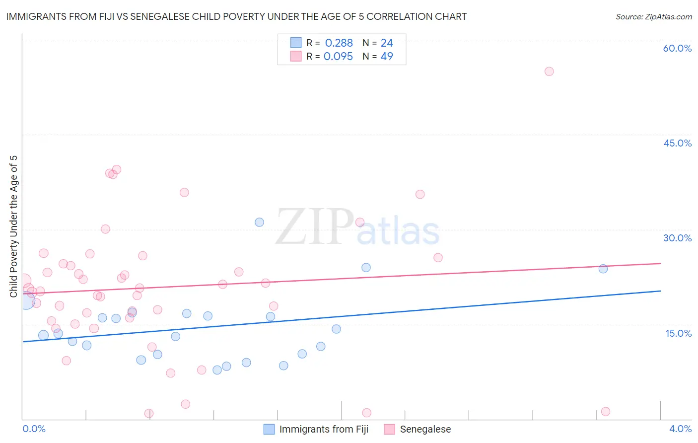 Immigrants from Fiji vs Senegalese Child Poverty Under the Age of 5