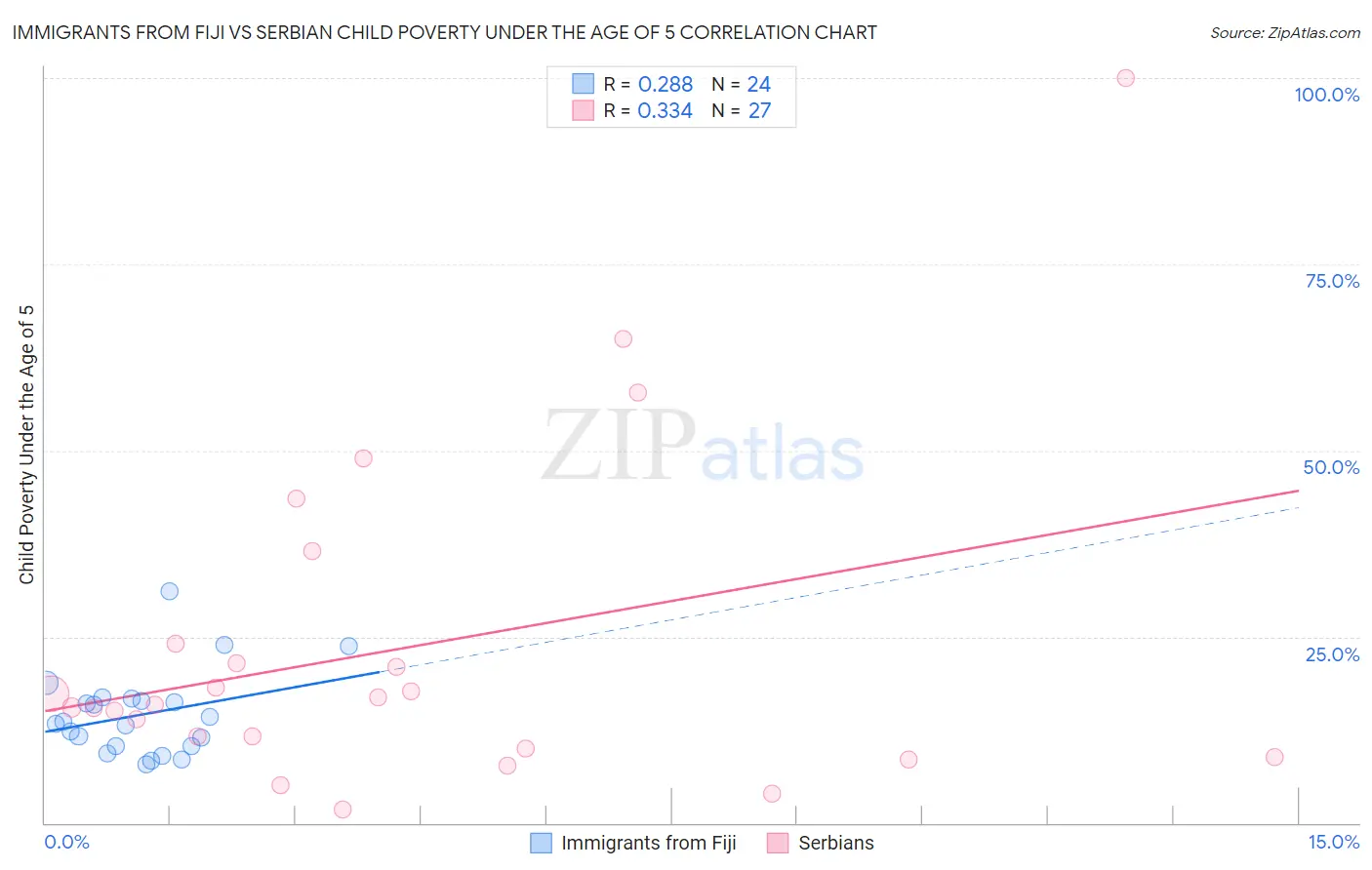 Immigrants from Fiji vs Serbian Child Poverty Under the Age of 5