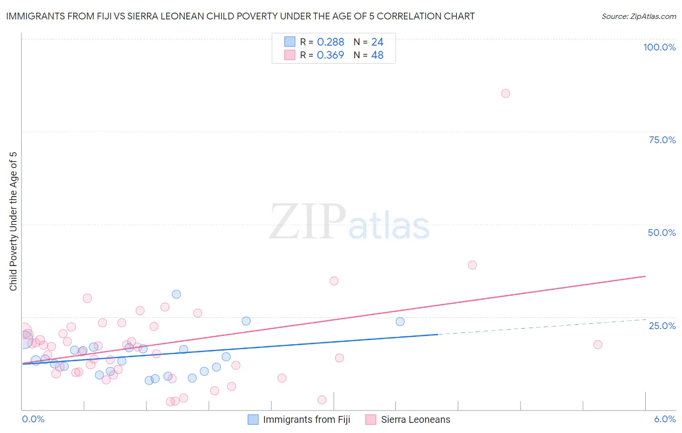 Immigrants from Fiji vs Sierra Leonean Child Poverty Under the Age of 5
