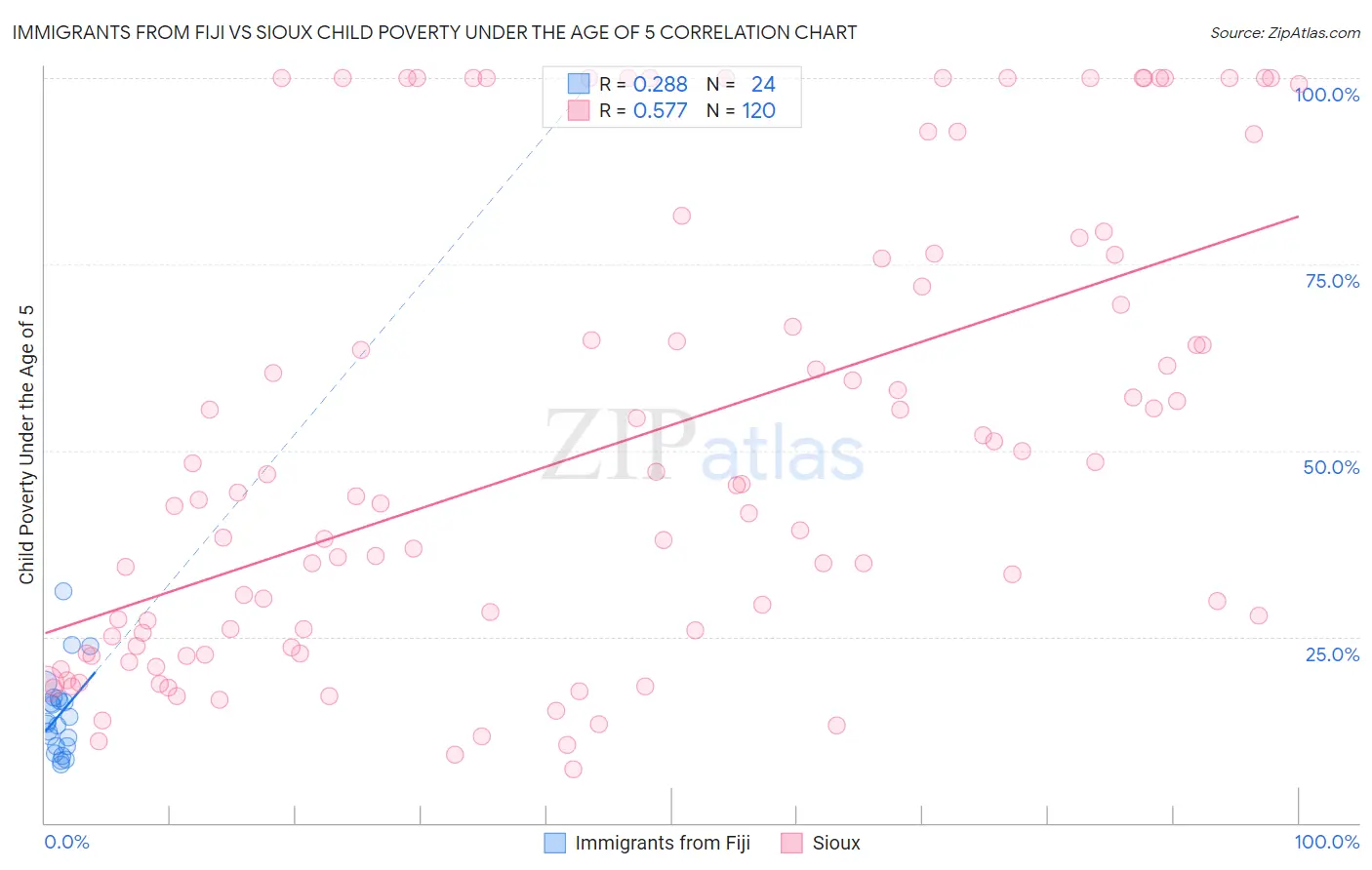 Immigrants from Fiji vs Sioux Child Poverty Under the Age of 5