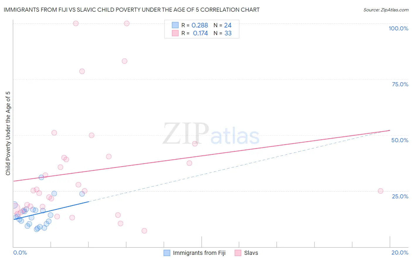 Immigrants from Fiji vs Slavic Child Poverty Under the Age of 5