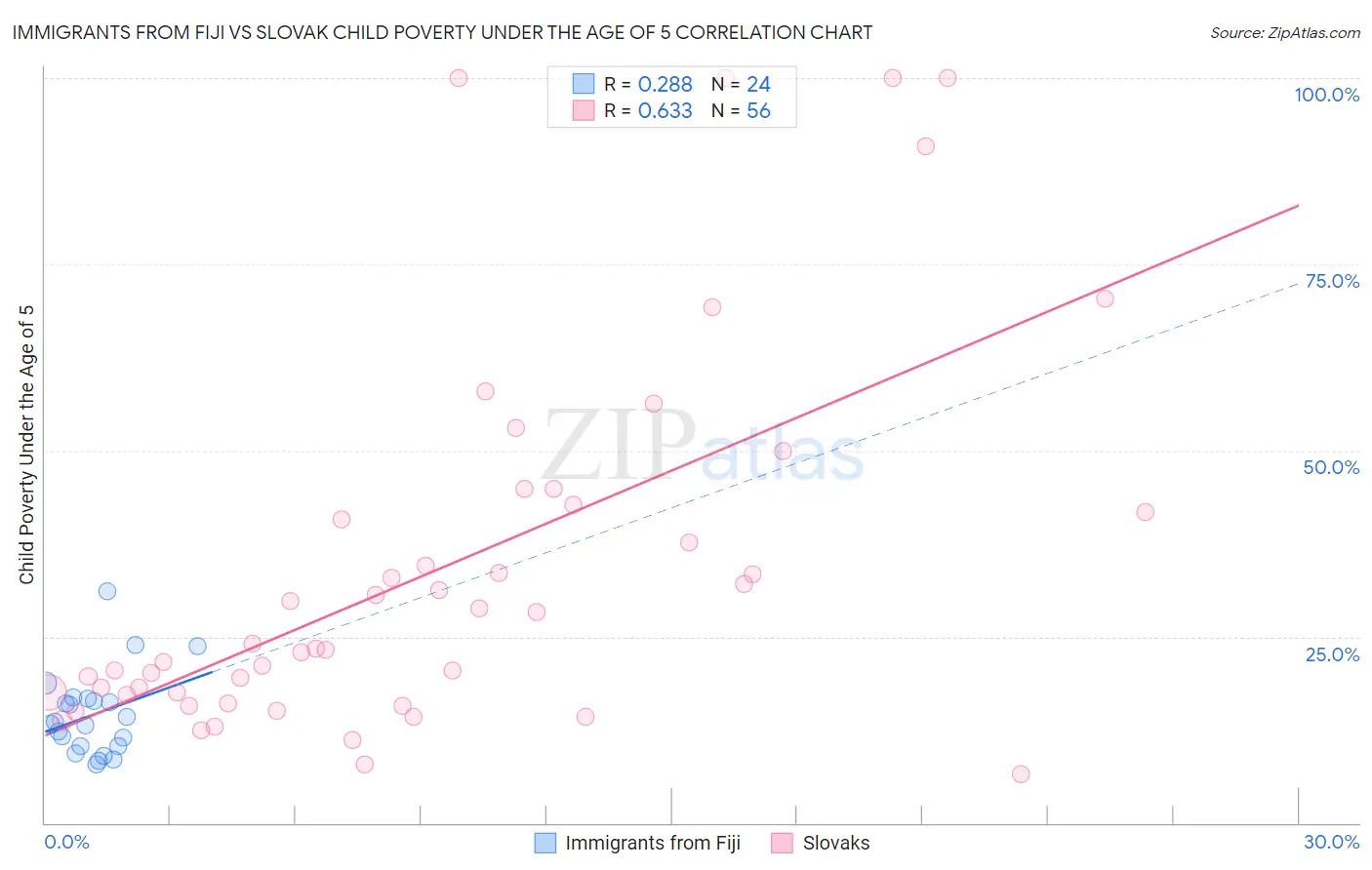 Immigrants from Fiji vs Slovak Child Poverty Under the Age of 5