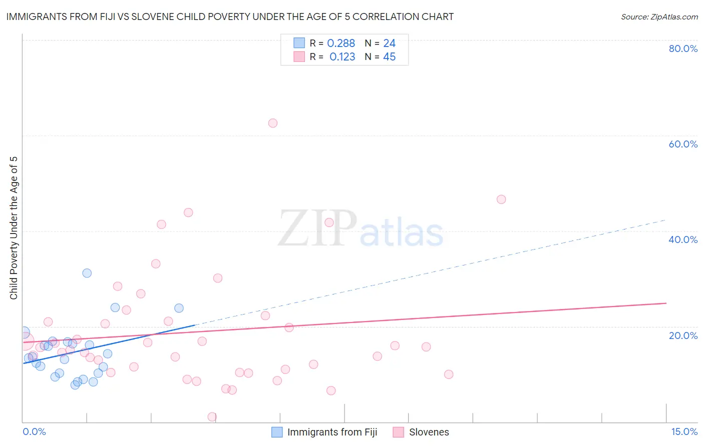 Immigrants from Fiji vs Slovene Child Poverty Under the Age of 5