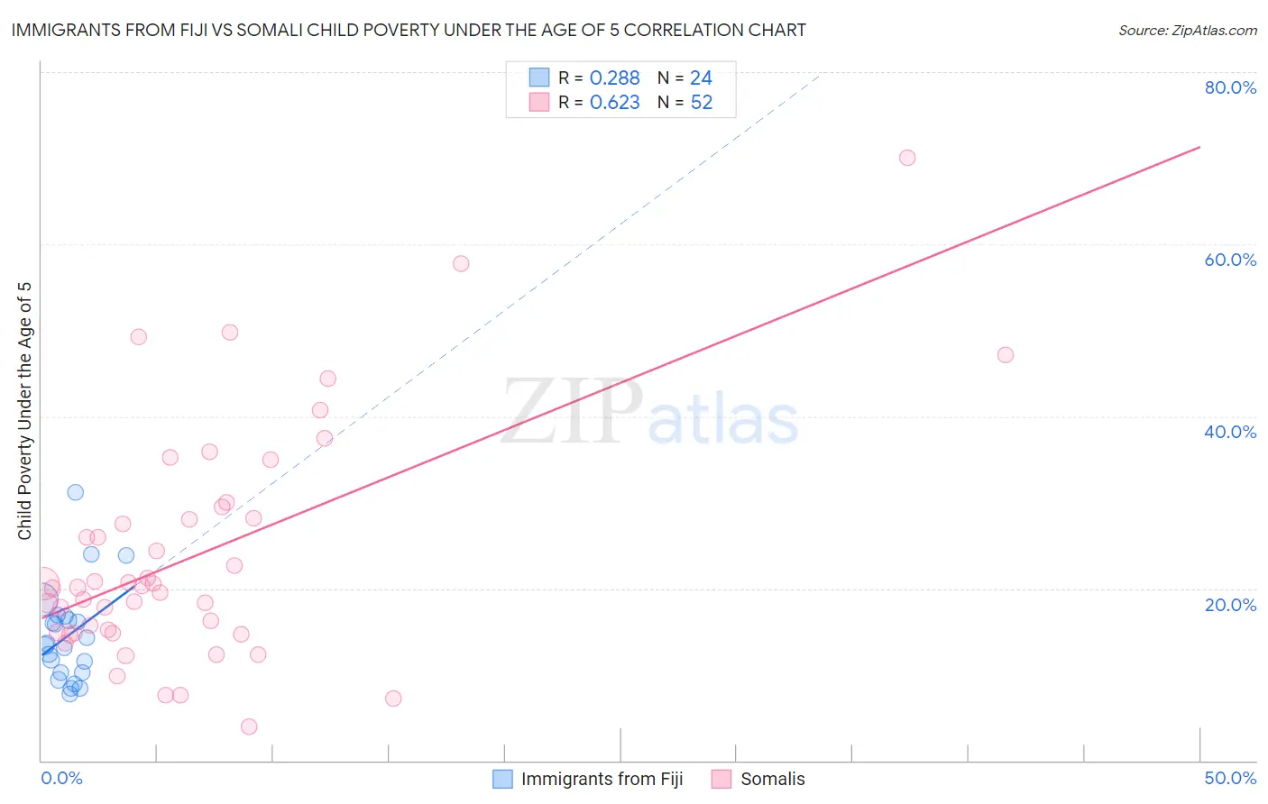 Immigrants from Fiji vs Somali Child Poverty Under the Age of 5