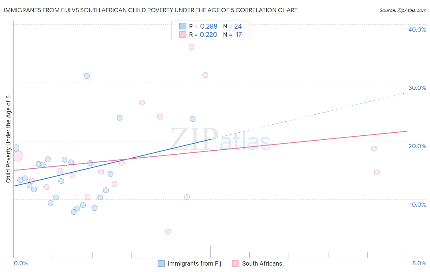 Immigrants from Fiji vs South African Child Poverty Under the Age of 5