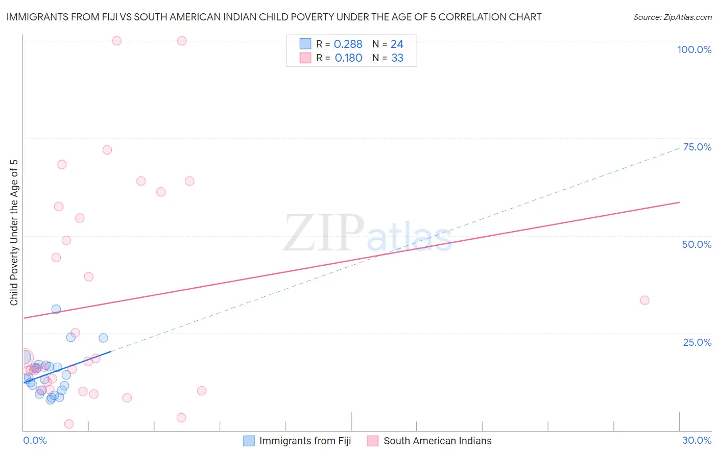 Immigrants from Fiji vs South American Indian Child Poverty Under the Age of 5