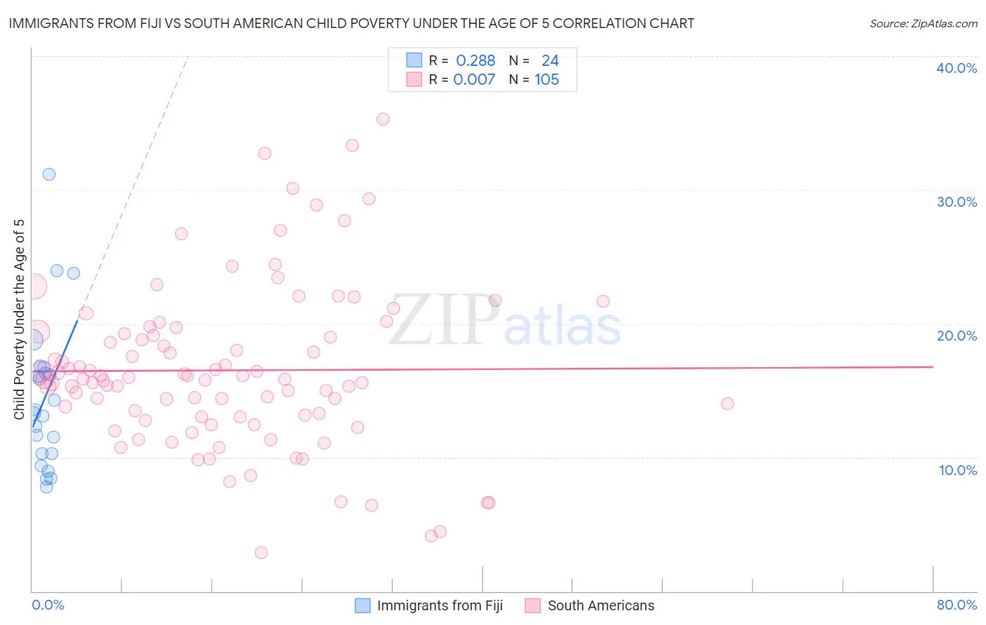 Immigrants from Fiji vs South American Child Poverty Under the Age of 5
