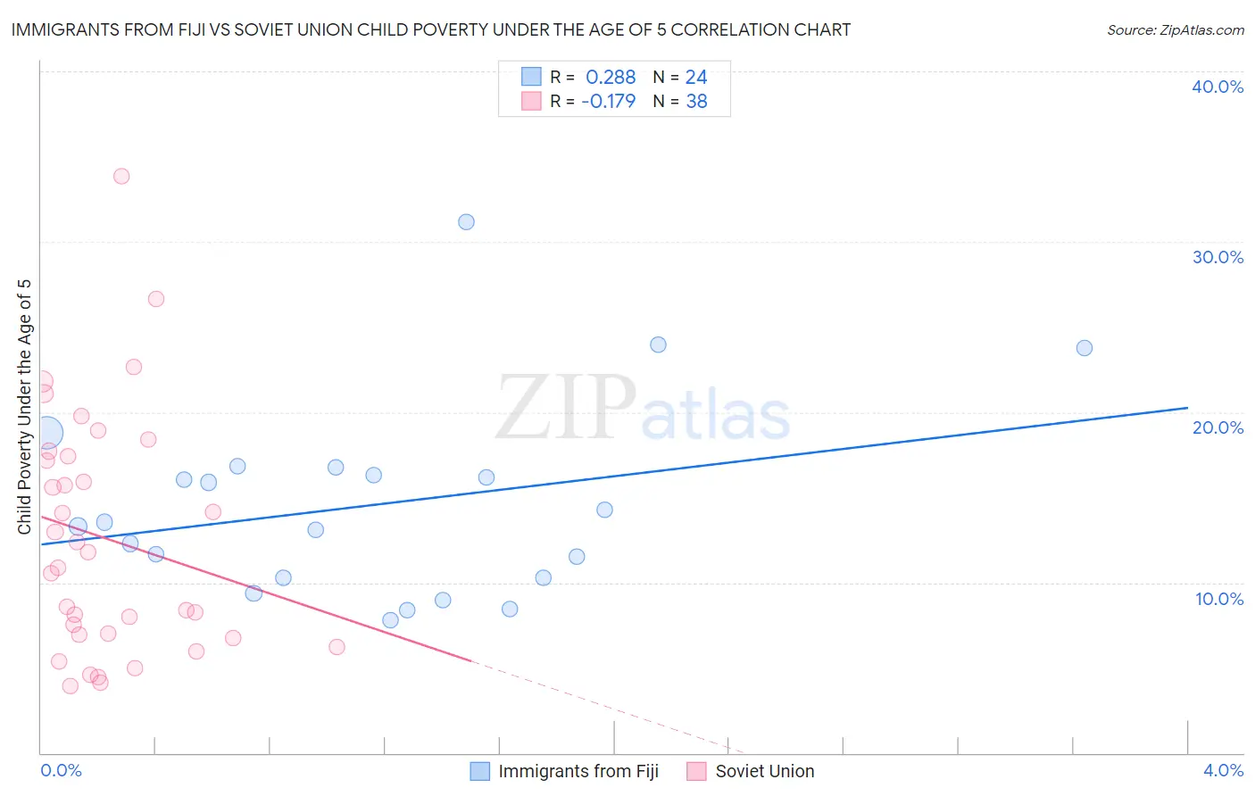 Immigrants from Fiji vs Soviet Union Child Poverty Under the Age of 5