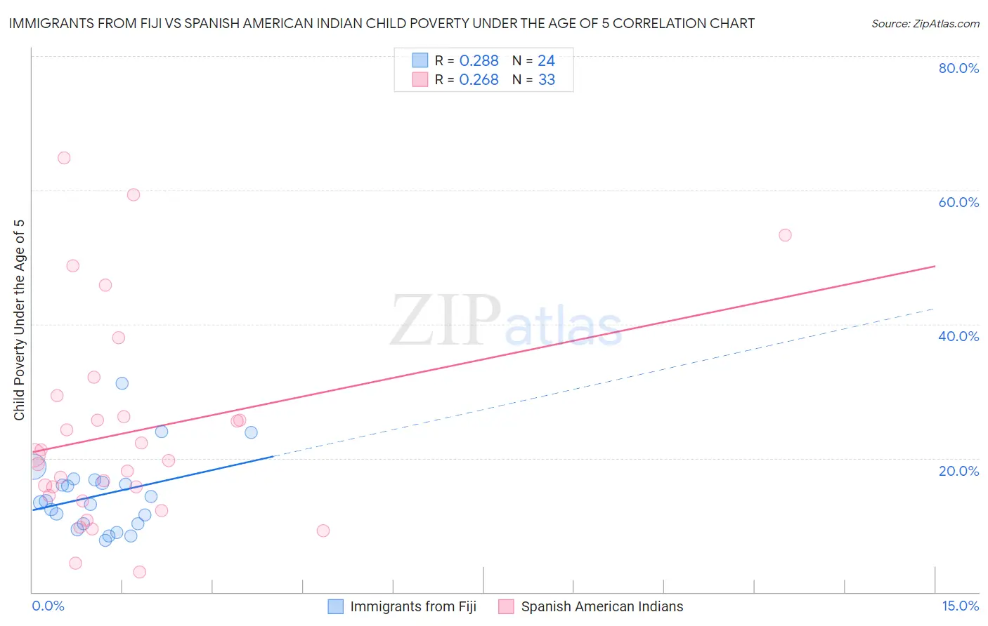 Immigrants from Fiji vs Spanish American Indian Child Poverty Under the Age of 5