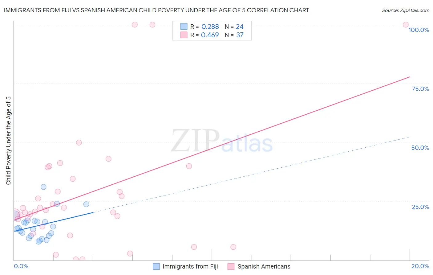 Immigrants from Fiji vs Spanish American Child Poverty Under the Age of 5