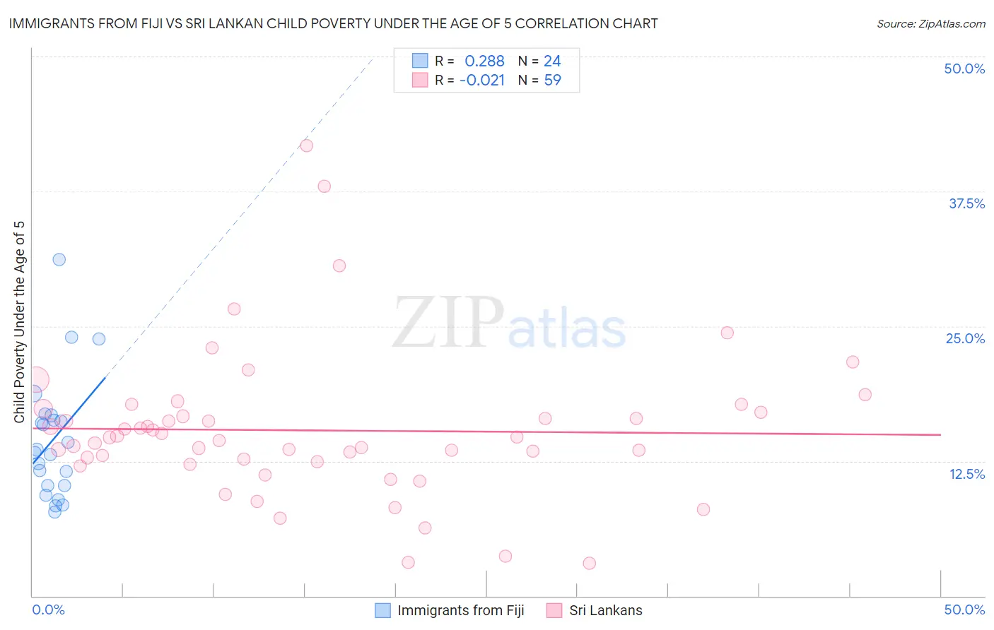 Immigrants from Fiji vs Sri Lankan Child Poverty Under the Age of 5