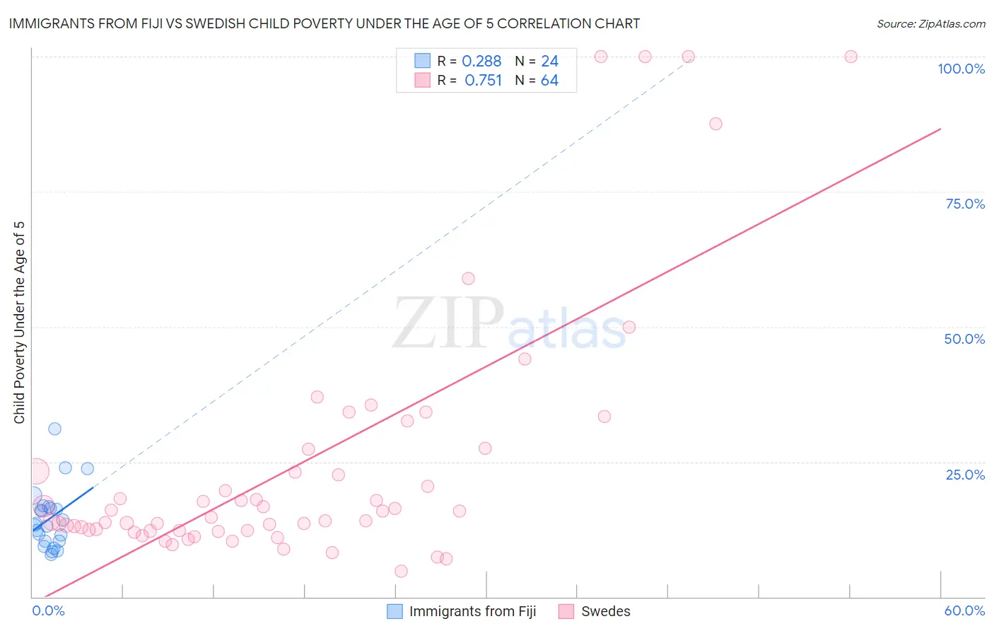 Immigrants from Fiji vs Swedish Child Poverty Under the Age of 5