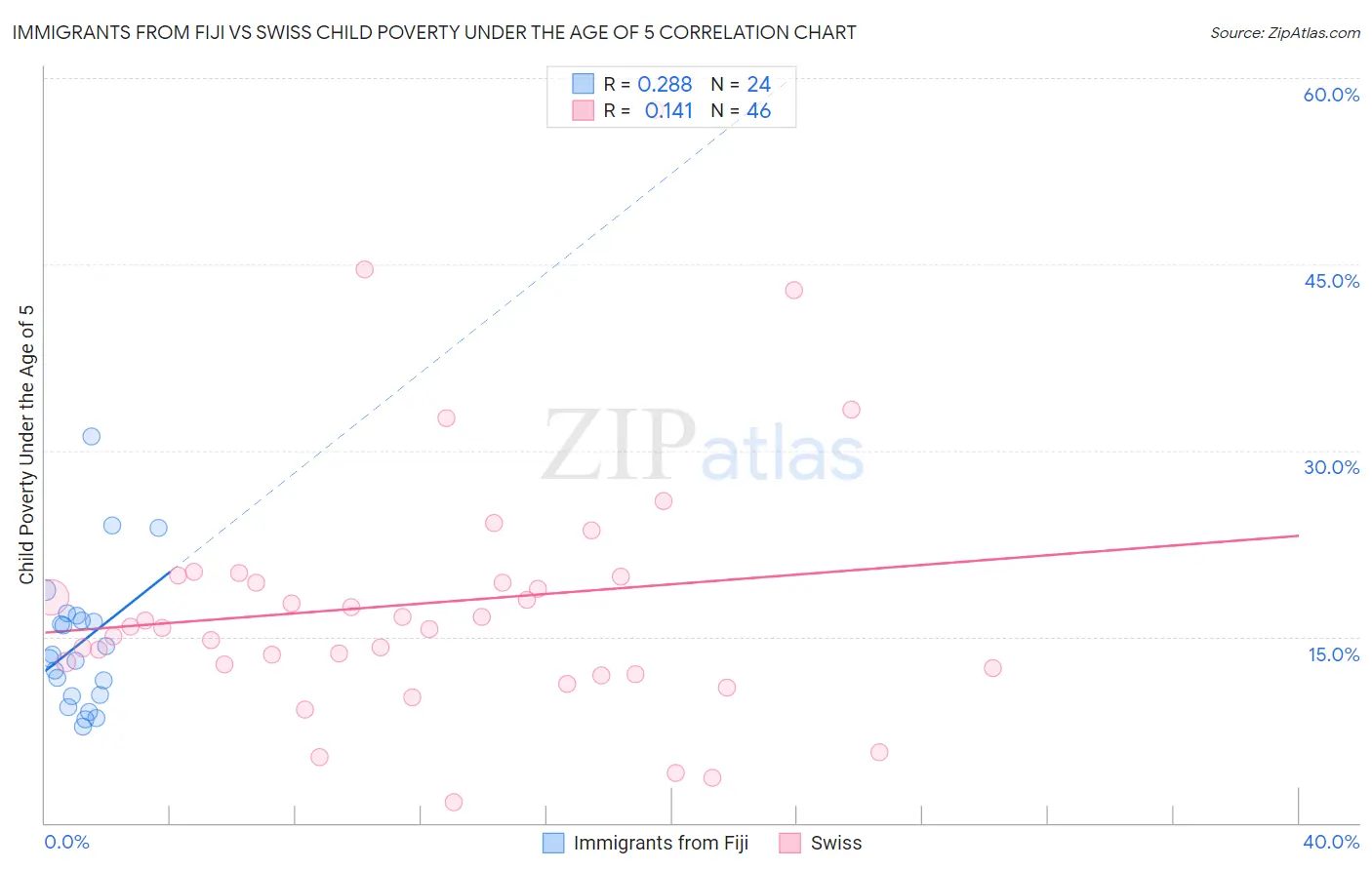 Immigrants from Fiji vs Swiss Child Poverty Under the Age of 5