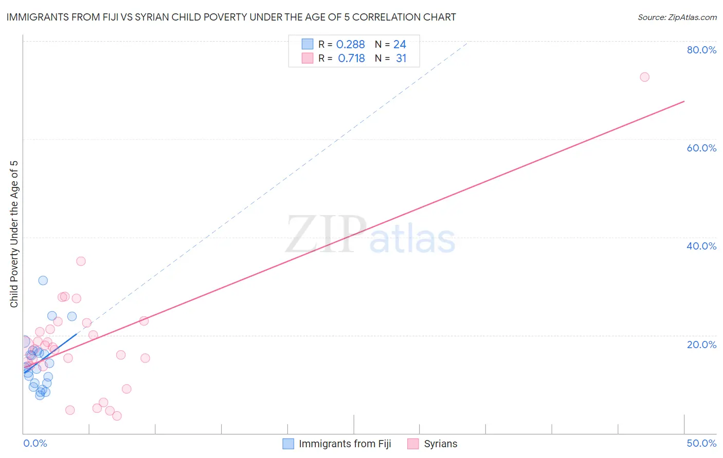 Immigrants from Fiji vs Syrian Child Poverty Under the Age of 5