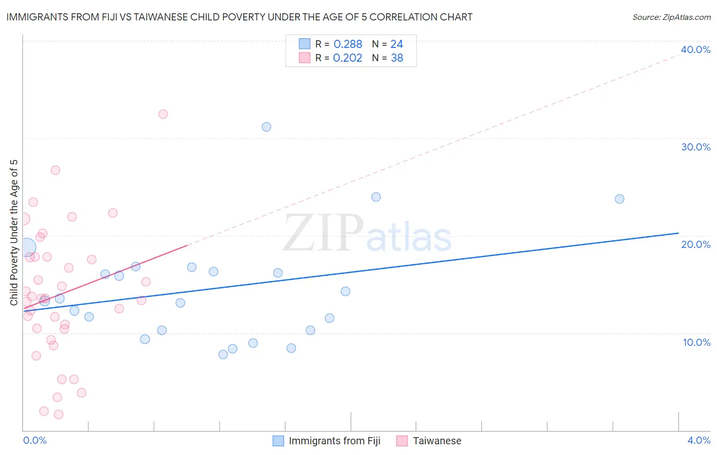 Immigrants from Fiji vs Taiwanese Child Poverty Under the Age of 5