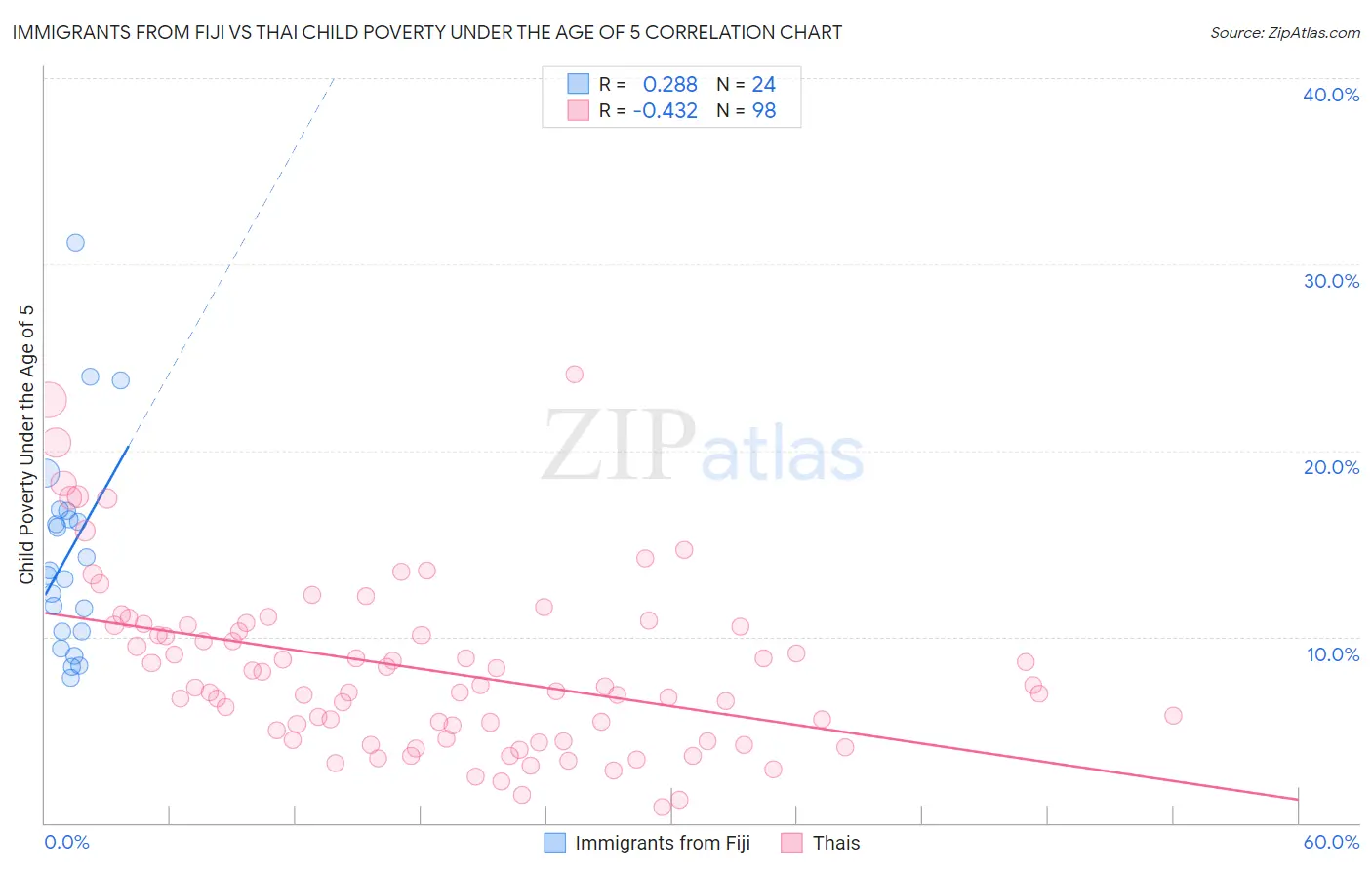 Immigrants from Fiji vs Thai Child Poverty Under the Age of 5